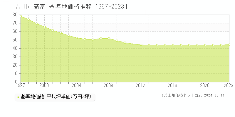 高富(吉川市)の基準地価推移グラフ(坪単価)[1997-2024年]