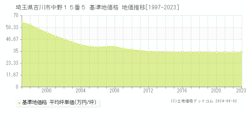 埼玉県吉川市中野１５番５ 基準地価格 地価推移[1997-2023]