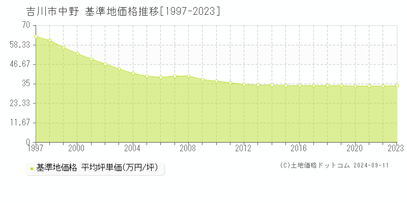 中野(吉川市)の基準地価格推移グラフ(坪単価)[1997-2023年]