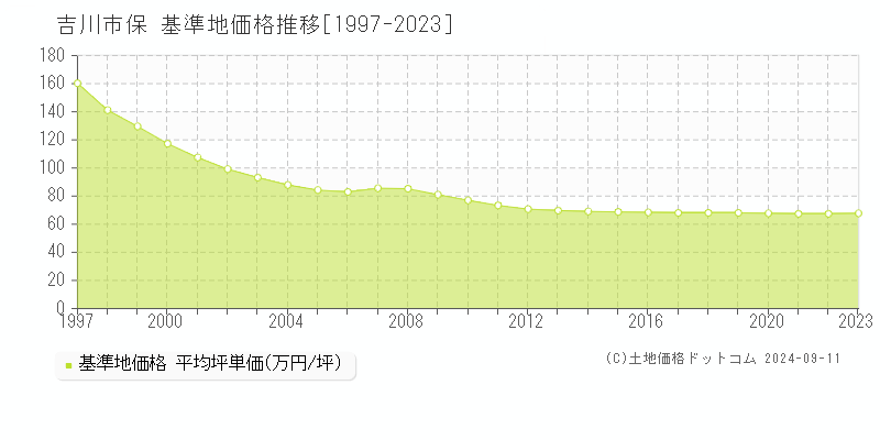 保(吉川市)の基準地価格推移グラフ(坪単価)[1997-2023年]