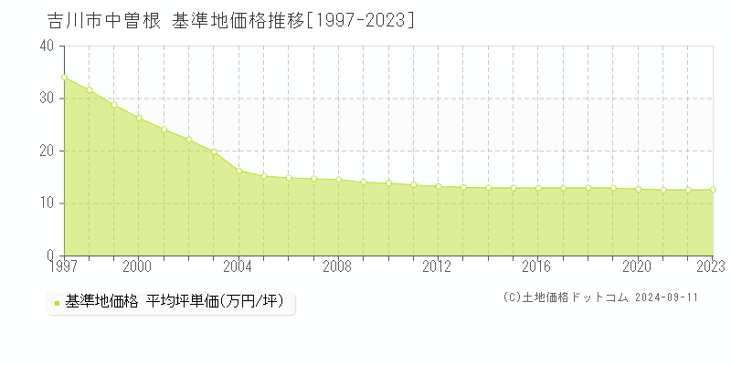 中曽根(吉川市)の基準地価格推移グラフ(坪単価)[1997-2023年]