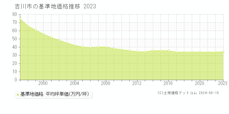 吉川市(埼玉県)の基準地価格(坪単価)推移グラフ[1997-2023年]