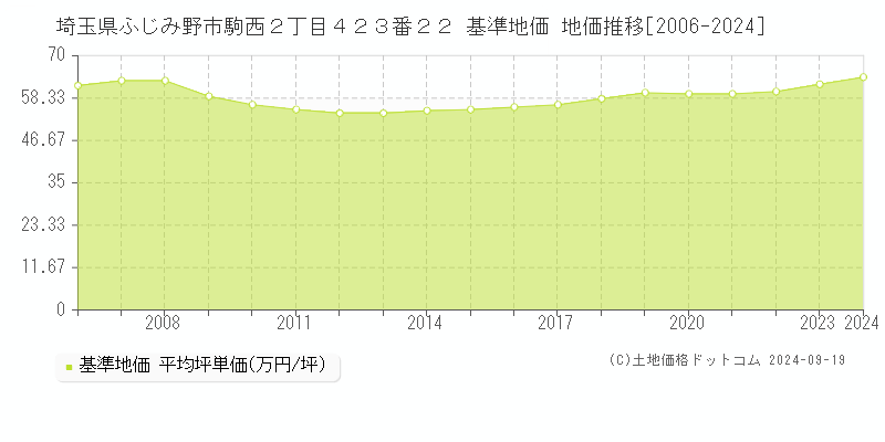 埼玉県ふじみ野市駒西２丁目４２３番２２ 基準地価 地価推移[2006-2024]