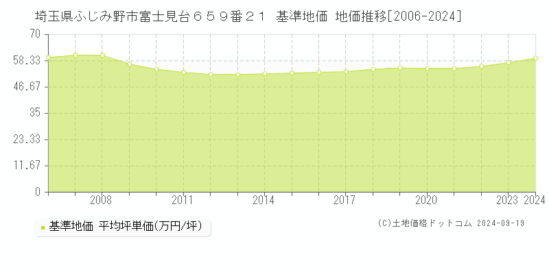 埼玉県ふじみ野市富士見台６５９番２１ 基準地価 地価推移[2006-2024]