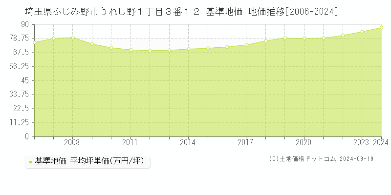 埼玉県ふじみ野市うれし野１丁目３番１２ 基準地価 地価推移[2006-2024]