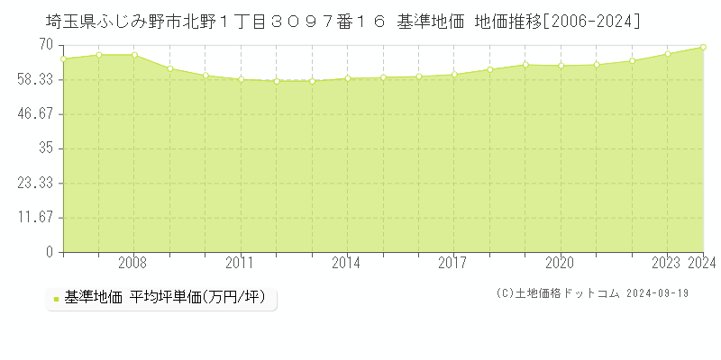 埼玉県ふじみ野市北野１丁目３０９７番１６ 基準地価 地価推移[2006-2024]