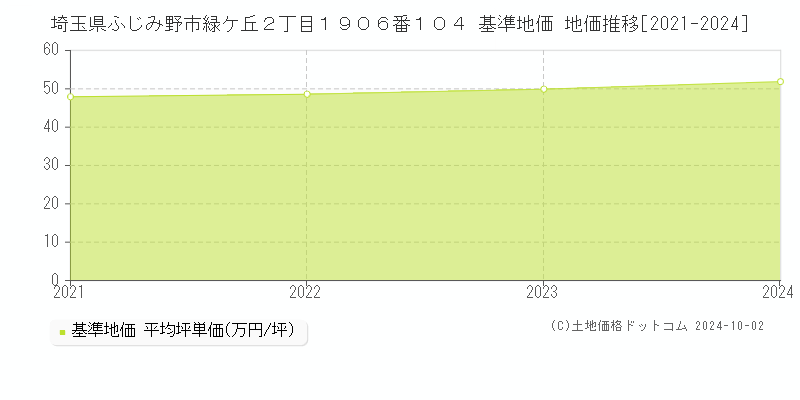 埼玉県ふじみ野市緑ケ丘２丁目１９０６番１０４ 基準地価 地価推移[2021-2024]