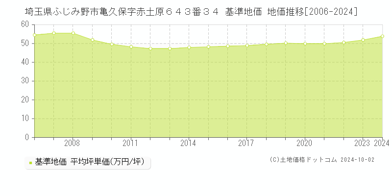 埼玉県ふじみ野市亀久保字赤土原６４３番３４ 基準地価 地価推移[2006-2024]