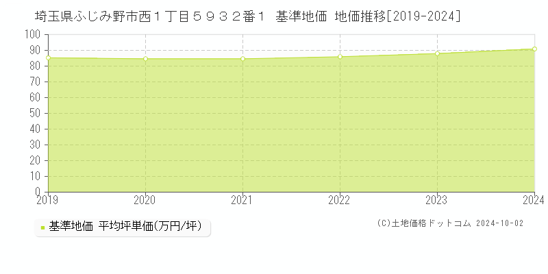 埼玉県ふじみ野市西１丁目５９３２番１ 基準地価 地価推移[2019-2024]