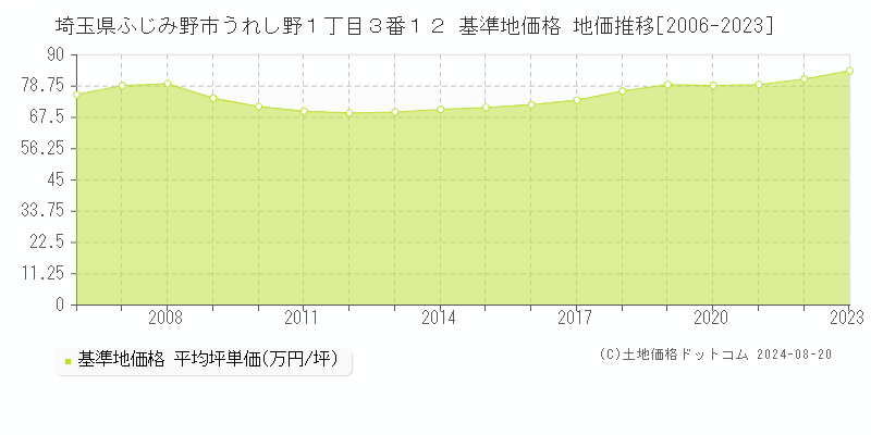 埼玉県ふじみ野市うれし野１丁目３番１２ 基準地価格 地価推移[2006-2023]