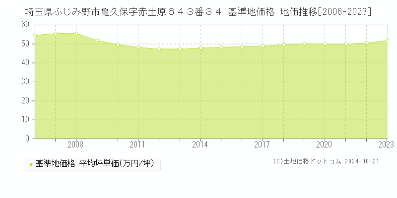 埼玉県ふじみ野市亀久保字赤土原６４３番３４ 基準地価 地価推移[2006-2024]