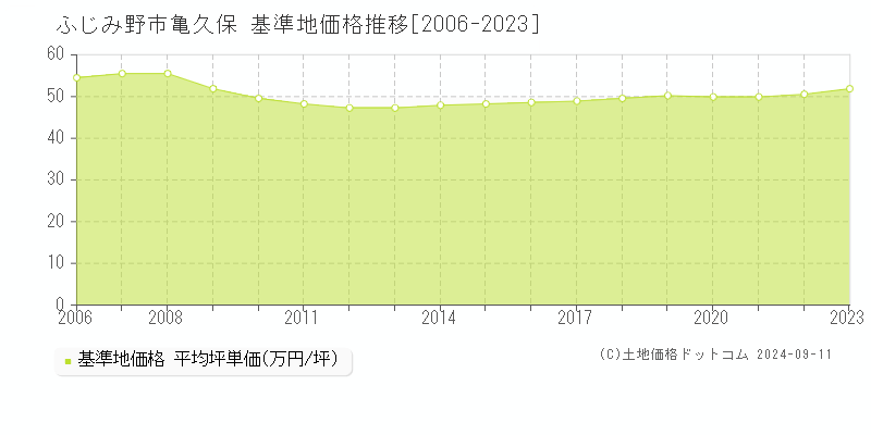 亀久保(ふじみ野市)の基準地価推移グラフ(坪単価)[2006-2024年]