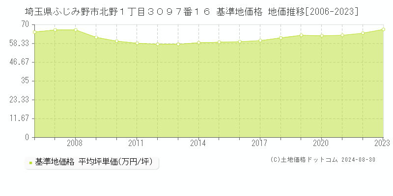 埼玉県ふじみ野市北野１丁目３０９７番１６ 基準地価格 地価推移[2006-2023]