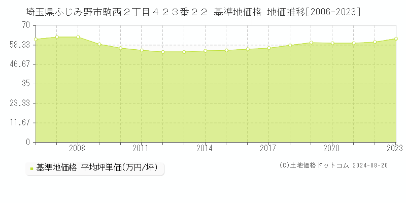 埼玉県ふじみ野市駒西２丁目４２３番２２ 基準地価格 地価推移[2006-2023]