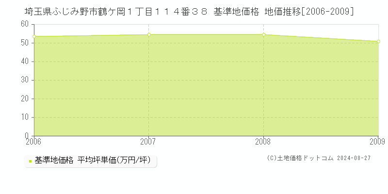 埼玉県ふじみ野市鶴ケ岡１丁目１１４番３８ 基準地価格 地価推移[2006-2009]