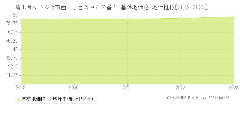 埼玉県ふじみ野市西１丁目５９３２番１ 基準地価 地価推移[2019-2024]