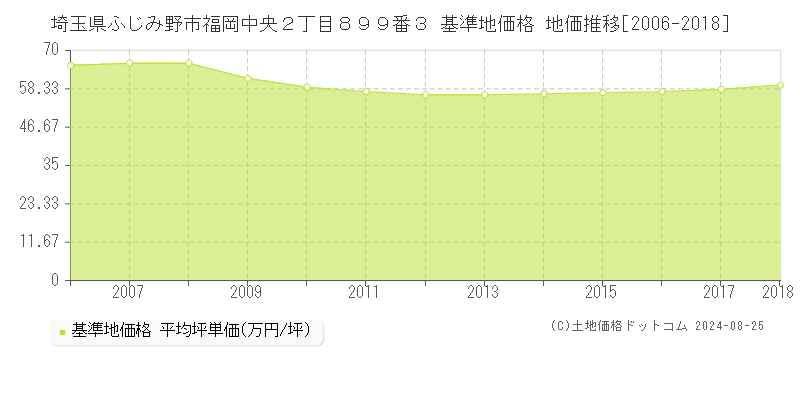 埼玉県ふじみ野市福岡中央２丁目８９９番３ 基準地価格 地価推移[2006-2018]