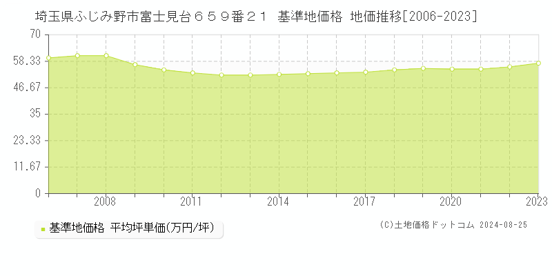 埼玉県ふじみ野市富士見台６５９番２１ 基準地価格 地価推移[2006-2023]