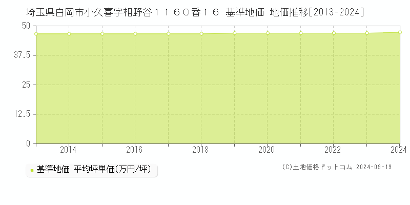 埼玉県白岡市小久喜字相野谷１１６０番１６ 基準地価 地価推移[2013-2024]