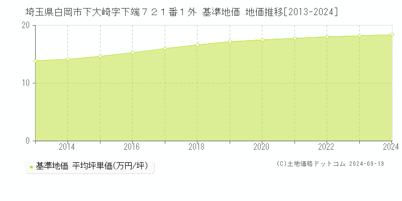 埼玉県白岡市下大崎字下端７２１番１外 基準地価 地価推移[2013-2024]