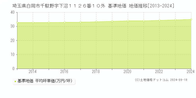 埼玉県白岡市千駄野字下沼１１２６番１０外 基準地価 地価推移[2013-2024]