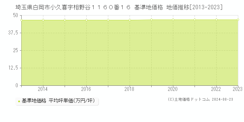 埼玉県白岡市小久喜字相野谷１１６０番１６ 基準地価 地価推移[2013-2024]