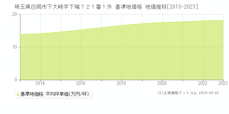 埼玉県白岡市下大崎字下端７２１番１外 基準地価格 地価推移[2013-2023]