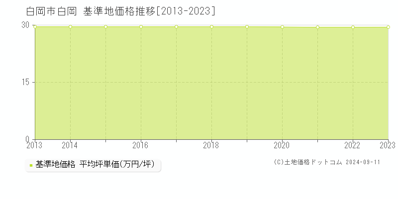 白岡(白岡市)の基準地価格推移グラフ(坪単価)[2013-2023年]