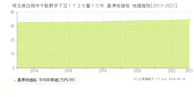 埼玉県白岡市千駄野字下沼１１２６番１０外 基準地価 地価推移[2013-2024]