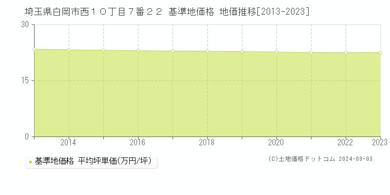 埼玉県白岡市西１０丁目７番２２ 基準地価格 地価推移[2013-2023]