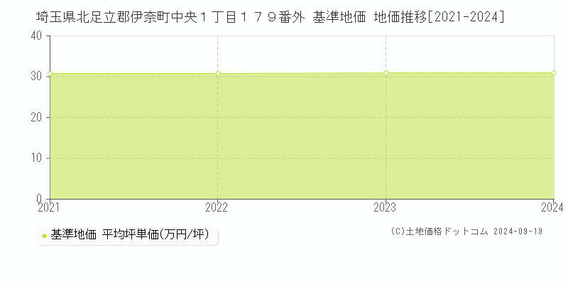 埼玉県北足立郡伊奈町中央１丁目１７９番外 基準地価 地価推移[2021-2024]