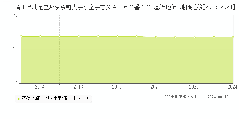 埼玉県北足立郡伊奈町大字小室字志久４７６２番１２ 基準地価 地価推移[2013-2024]