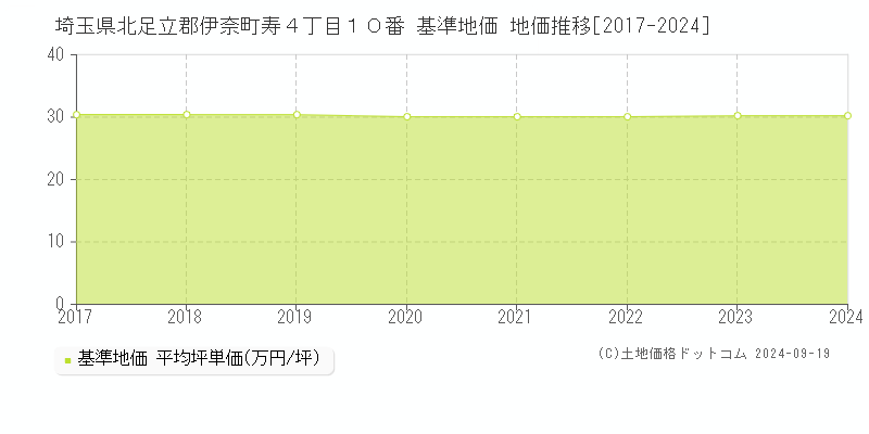 埼玉県北足立郡伊奈町寿４丁目１０番 基準地価 地価推移[2017-2024]