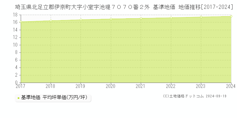 埼玉県北足立郡伊奈町大字小室字池堤７０７０番２外 基準地価 地価推移[2017-2024]