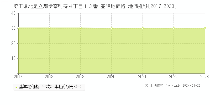 埼玉県北足立郡伊奈町寿４丁目１０番 基準地価格 地価推移[2017-2023]