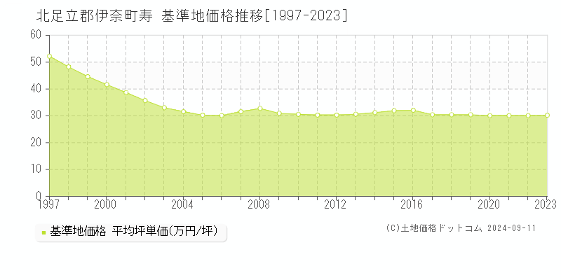 寿(北足立郡伊奈町)の基準地価格推移グラフ(坪単価)[1997-2023年]