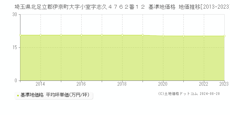 埼玉県北足立郡伊奈町大字小室字志久４７６２番１２ 基準地価 地価推移[2013-2024]