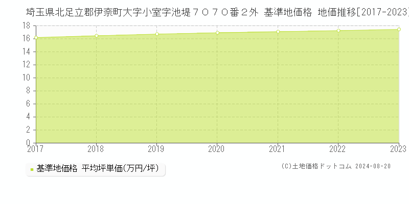 埼玉県北足立郡伊奈町大字小室字池堤７０７０番２外 基準地価 地価推移[2017-2024]