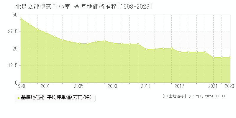 小室(北足立郡伊奈町)の基準地価格推移グラフ(坪単価)[1998-2023年]