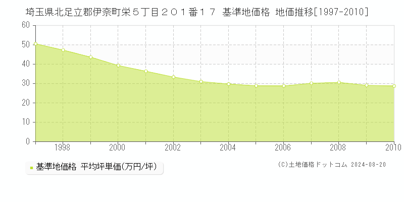 埼玉県北足立郡伊奈町栄５丁目２０１番１７ 基準地価 地価推移[1997-2010]