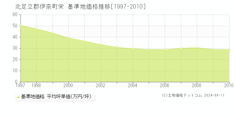 栄(北足立郡伊奈町)の基準地価推移グラフ(坪単価)[1997-2010年]