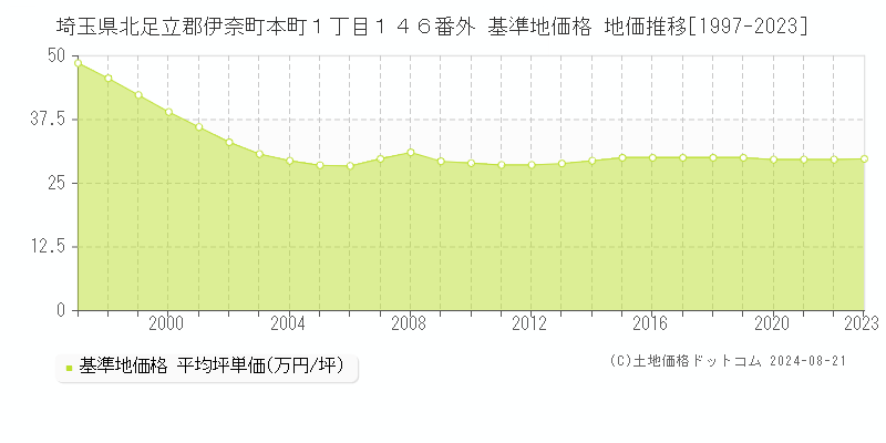 埼玉県北足立郡伊奈町本町１丁目１４６番外 基準地価格 地価推移[1997-2023]