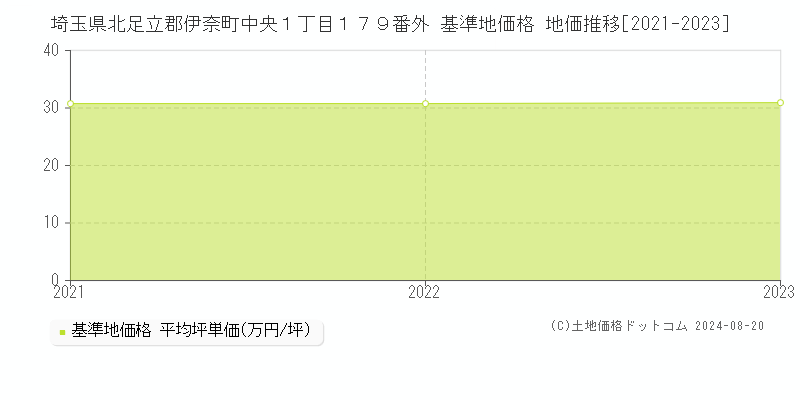 埼玉県北足立郡伊奈町中央１丁目１７９番外 基準地価格 地価推移[2021-2023]