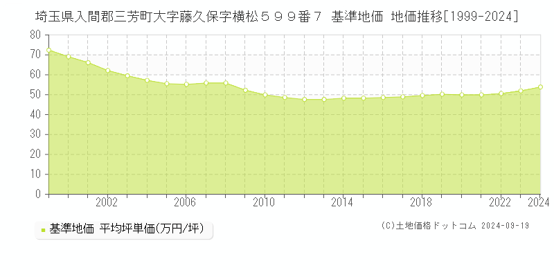 埼玉県入間郡三芳町大字藤久保字横松５９９番７ 基準地価 地価推移[1999-2024]