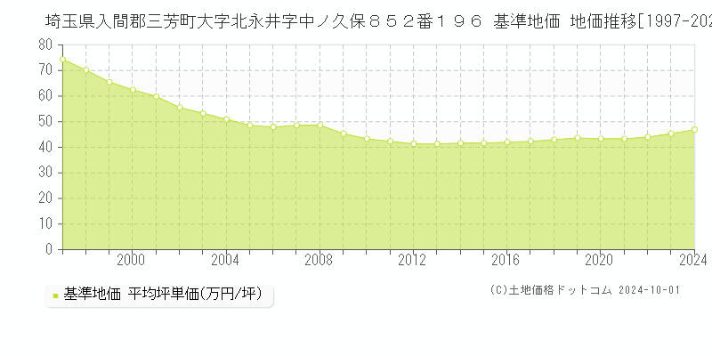 埼玉県入間郡三芳町大字北永井字中ノ久保８５２番１９６ 基準地価 地価推移[1997-2024]