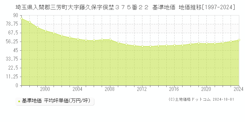 埼玉県入間郡三芳町大字藤久保字俣埜３７５番２２ 基準地価 地価推移[1997-2024]