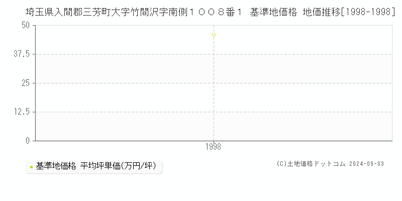 埼玉県入間郡三芳町大字竹間沢字南側１００８番１ 基準地価 地価推移[1998-1998]