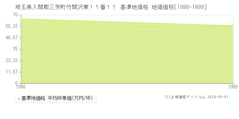 埼玉県入間郡三芳町竹間沢東１１番１１ 基準地価格 地価推移[1998-1999]