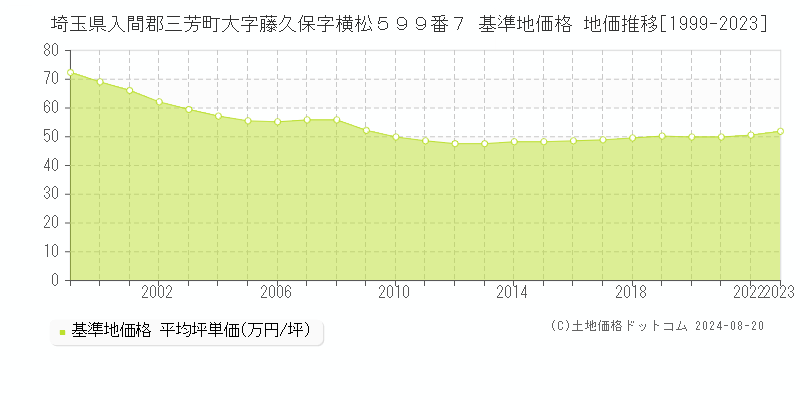 埼玉県入間郡三芳町大字藤久保字横松５９９番７ 基準地価格 地価推移[1999-2023]