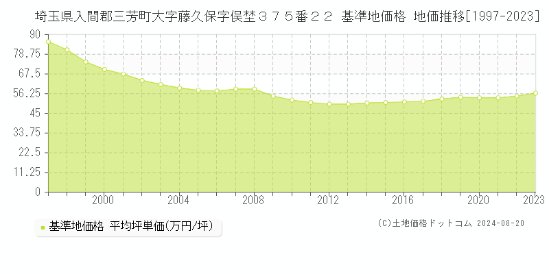 埼玉県入間郡三芳町大字藤久保字俣埜３７５番２２ 基準地価 地価推移[1997-2024]